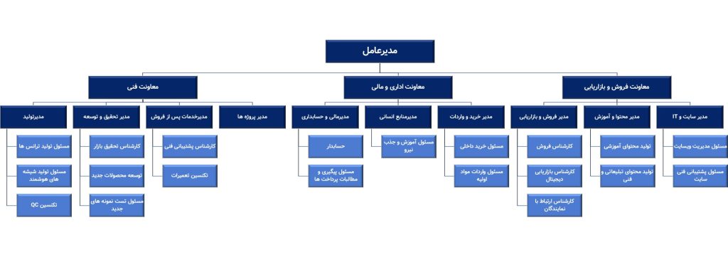 چارت سازمانی شرکت شیشه هوشمند آرسان